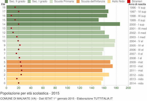 Grafico Popolazione in età scolastica - Malnate 2015