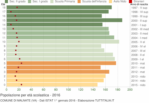 Grafico Popolazione in età scolastica - Malnate 2016