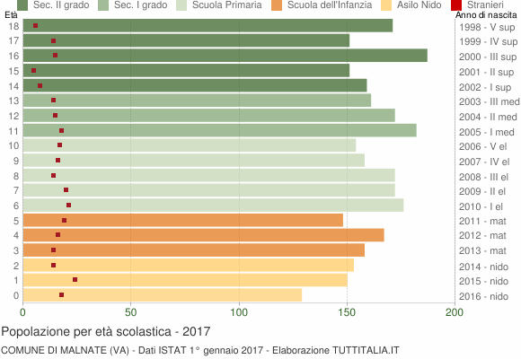 Grafico Popolazione in età scolastica - Malnate 2017