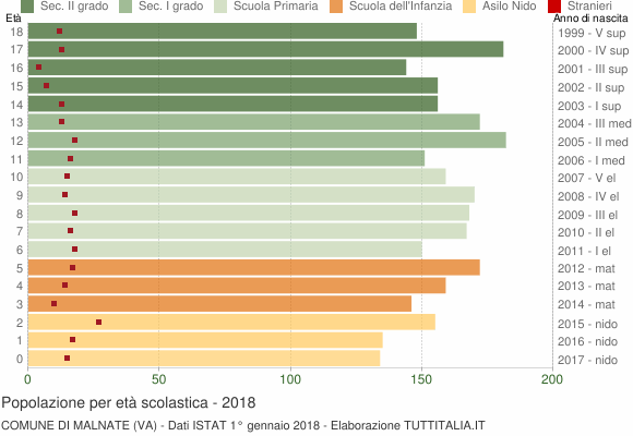 Grafico Popolazione in età scolastica - Malnate 2018
