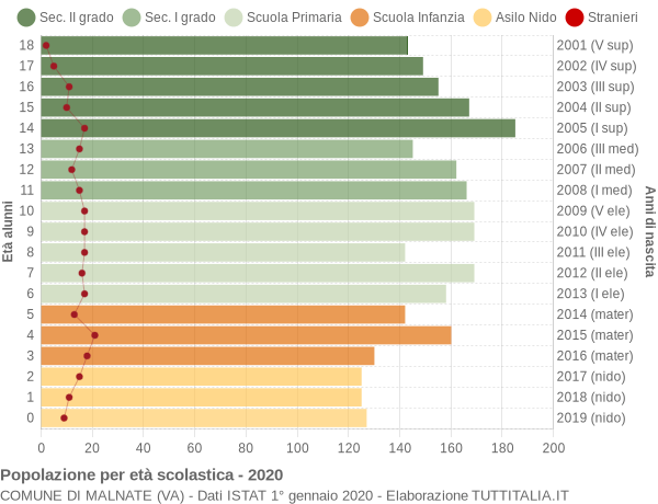 Grafico Popolazione in età scolastica - Malnate 2020