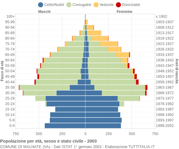 Grafico Popolazione per età, sesso e stato civile Comune di Malnate (VA)