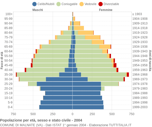 Grafico Popolazione per età, sesso e stato civile Comune di Malnate (VA)