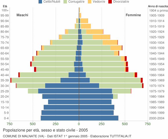 Grafico Popolazione per età, sesso e stato civile Comune di Malnate (VA)