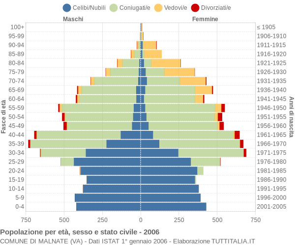 Grafico Popolazione per età, sesso e stato civile Comune di Malnate (VA)