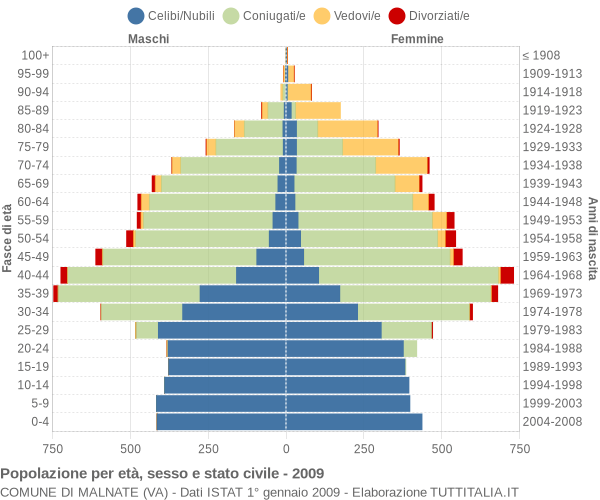 Grafico Popolazione per età, sesso e stato civile Comune di Malnate (VA)