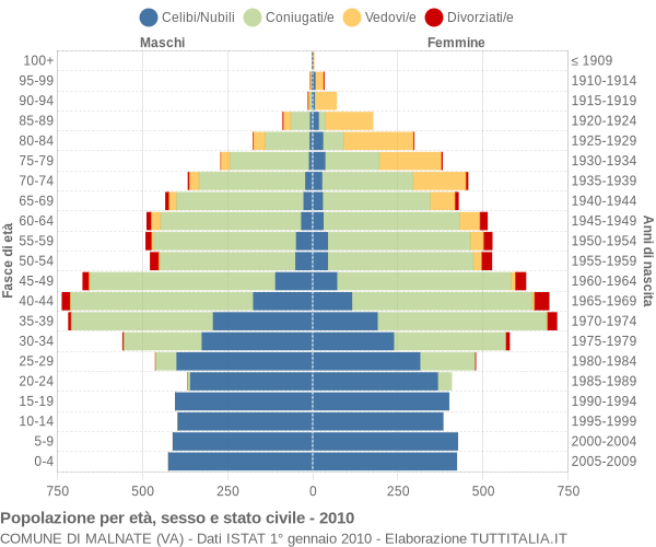 Grafico Popolazione per età, sesso e stato civile Comune di Malnate (VA)