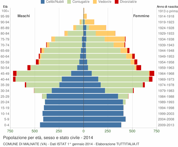 Grafico Popolazione per età, sesso e stato civile Comune di Malnate (VA)