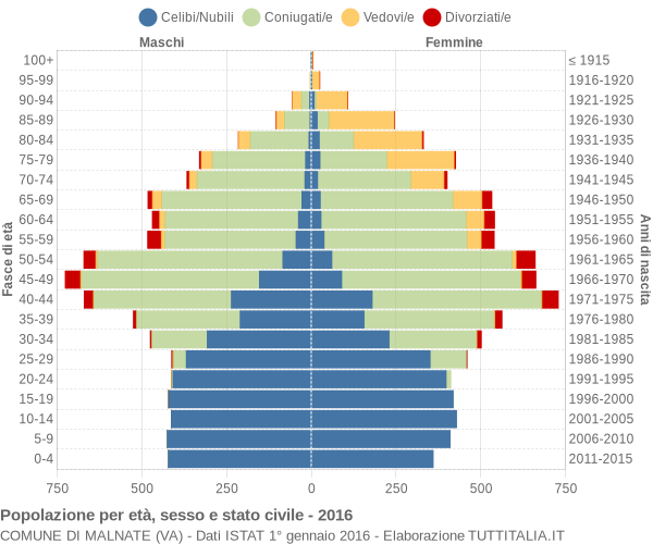 Grafico Popolazione per età, sesso e stato civile Comune di Malnate (VA)