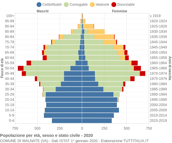 Grafico Popolazione per età, sesso e stato civile Comune di Malnate (VA)