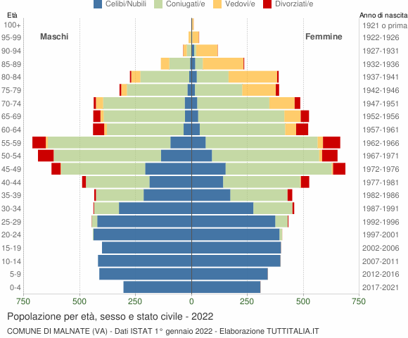 Grafico Popolazione per età, sesso e stato civile Comune di Malnate (VA)