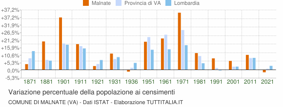 Grafico variazione percentuale della popolazione Comune di Malnate (VA)
