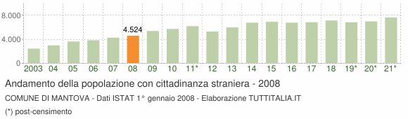 Grafico andamento popolazione stranieri Comune di Mantova