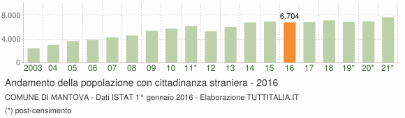 Grafico andamento popolazione stranieri Comune di Mantova