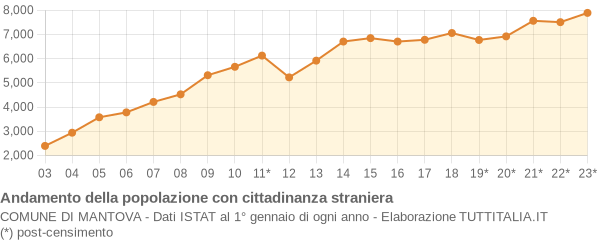 Andamento popolazione stranieri Comune di Mantova