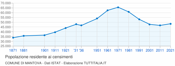 Grafico andamento storico popolazione Comune di Mantova