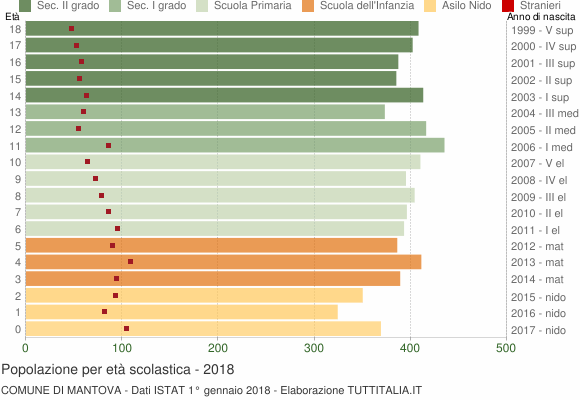 Grafico Popolazione in età scolastica - Mantova 2018