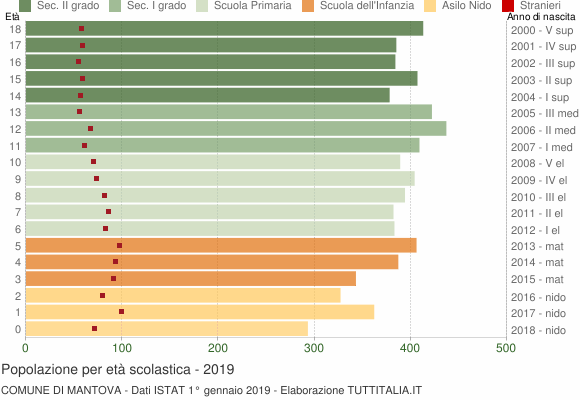 Grafico Popolazione in età scolastica - Mantova 2019
