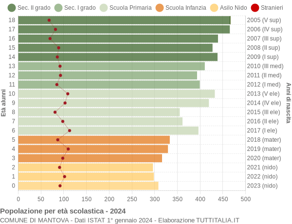 Grafico Popolazione in età scolastica - Mantova 2024