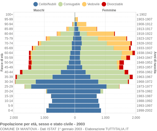 Grafico Popolazione per età, sesso e stato civile Comune di Mantova