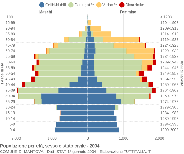 Grafico Popolazione per età, sesso e stato civile Comune di Mantova