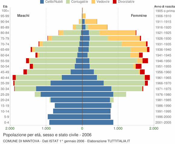 Grafico Popolazione per età, sesso e stato civile Comune di Mantova