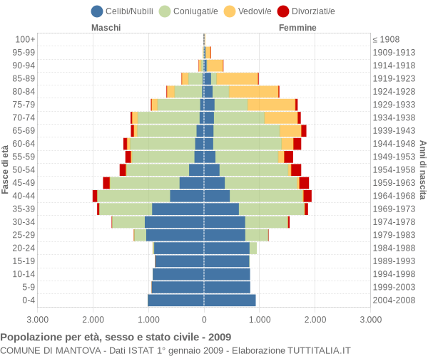 Grafico Popolazione per età, sesso e stato civile Comune di Mantova