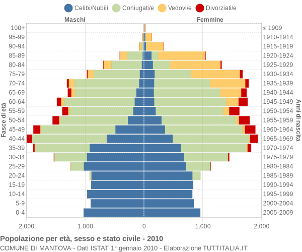 Grafico Popolazione per età, sesso e stato civile Comune di Mantova