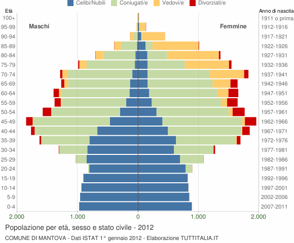 Grafico Popolazione per età, sesso e stato civile Comune di Mantova