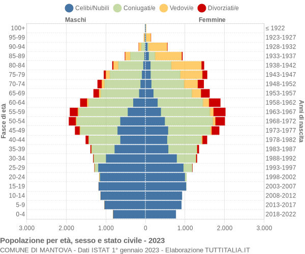 Grafico Popolazione per età, sesso e stato civile Comune di Mantova