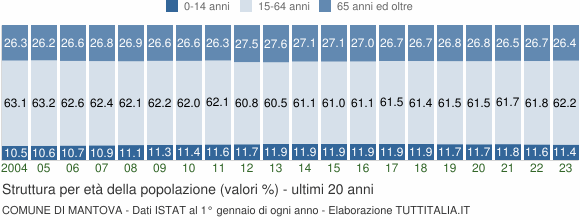 Grafico struttura della popolazione Comune di Mantova
