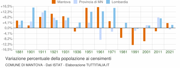 Grafico variazione percentuale della popolazione Comune di Mantova