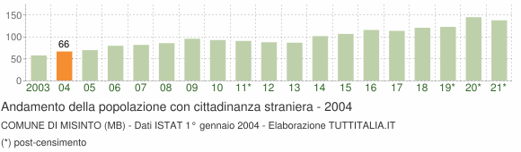 Grafico andamento popolazione stranieri Comune di Misinto (MB)