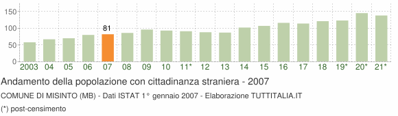 Grafico andamento popolazione stranieri Comune di Misinto (MB)