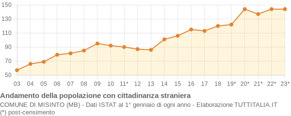 Andamento popolazione stranieri Comune di Misinto (MB)