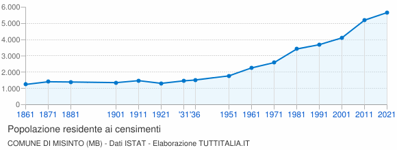Grafico andamento storico popolazione Comune di Misinto (MB)