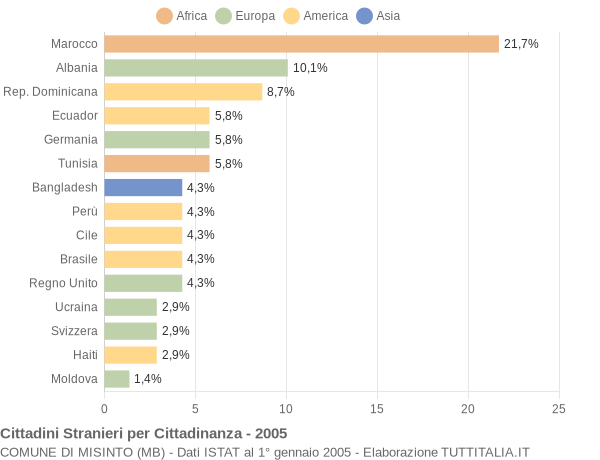 Grafico cittadinanza stranieri - Misinto 2005