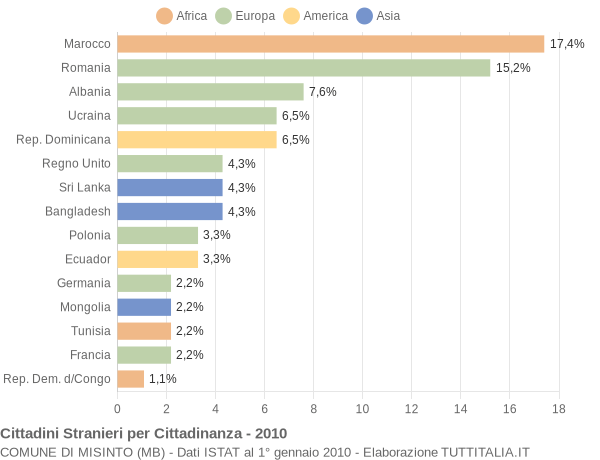 Grafico cittadinanza stranieri - Misinto 2010