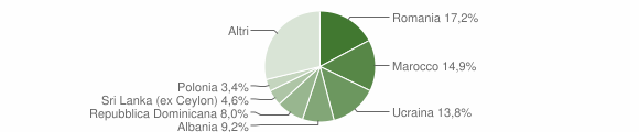 Grafico cittadinanza stranieri - Misinto 2012