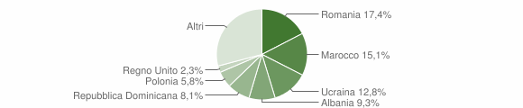 Grafico cittadinanza stranieri - Misinto 2013