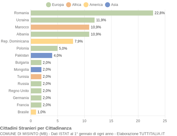 Grafico cittadinanza stranieri - Misinto 2014