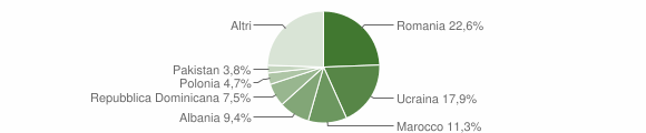 Grafico cittadinanza stranieri - Misinto 2015