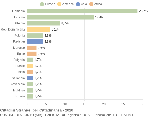 Grafico cittadinanza stranieri - Misinto 2016