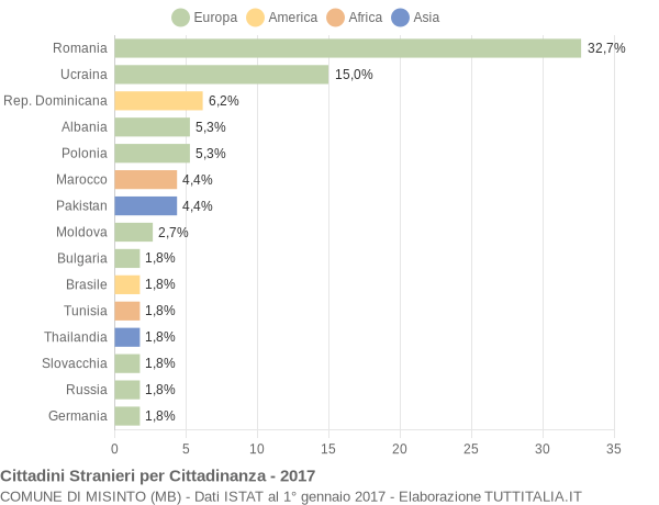 Grafico cittadinanza stranieri - Misinto 2017