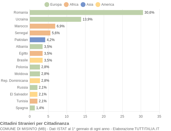 Grafico cittadinanza stranieri - Misinto 2022