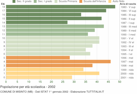 Grafico Popolazione in età scolastica - Misinto 2002