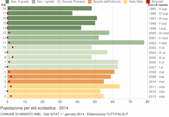 Grafico Popolazione in età scolastica - Misinto 2014