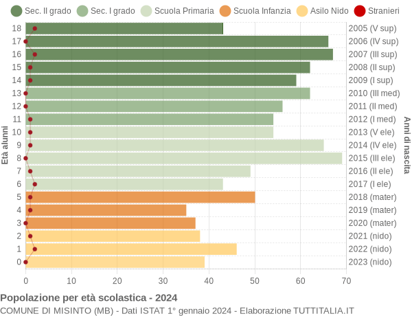 Grafico Popolazione in età scolastica - Misinto 2024