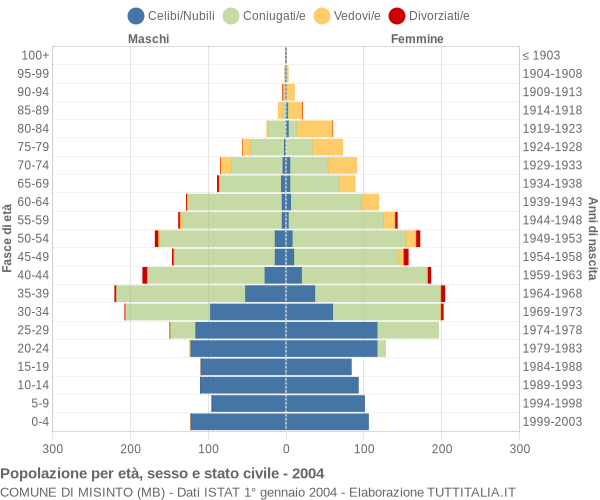 Grafico Popolazione per età, sesso e stato civile Comune di Misinto (MB)