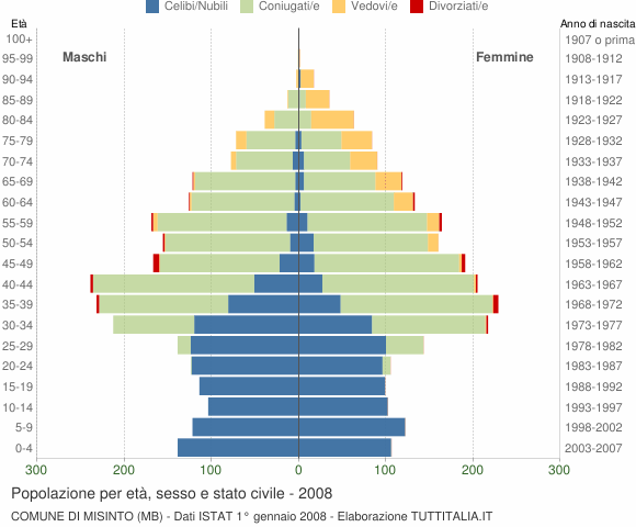 Grafico Popolazione per età, sesso e stato civile Comune di Misinto (MB)